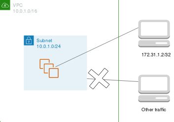 ネットワーク ACL を使用してサブネットへのトラフィックを制 .